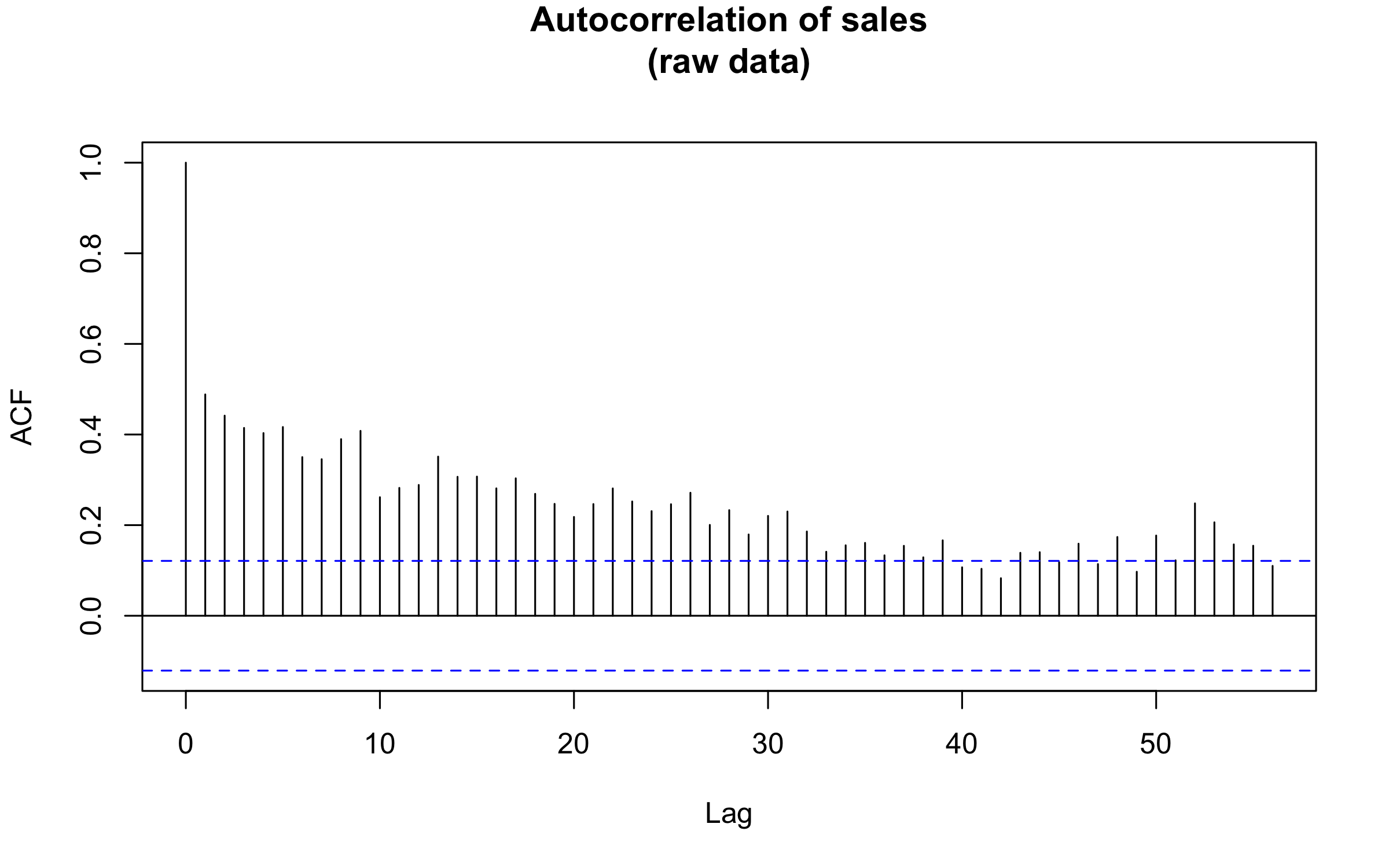 plot of chunk Investigate Long Lags